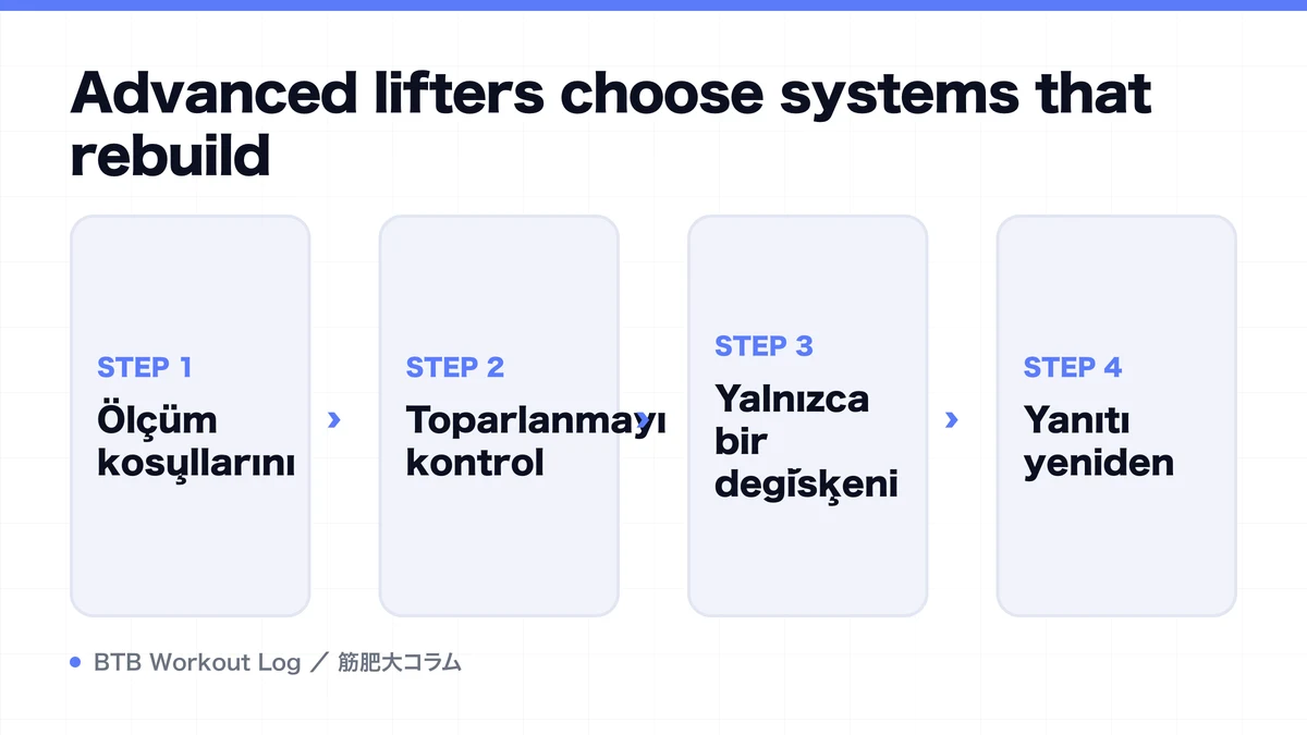 Diagram: Advanced lifters choose systems that rebuild