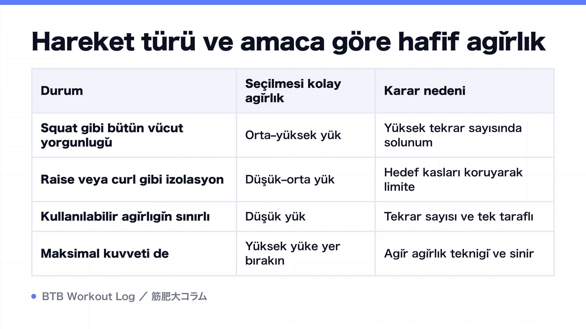 Diagram: Hareket türü ve amaca göre hafif ağırlık