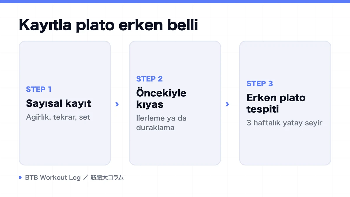 Diagram: Kayıtla plato erken belli