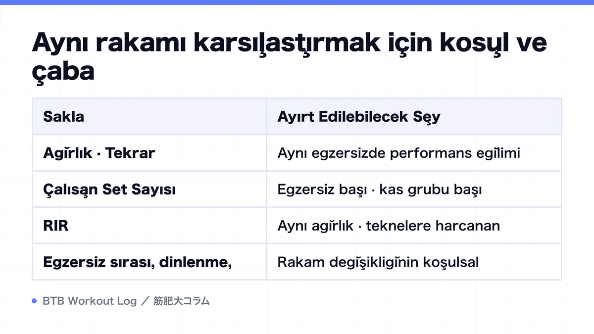 Diagram: Aynı rakamı karşılaştırmak için koşul ve çaba