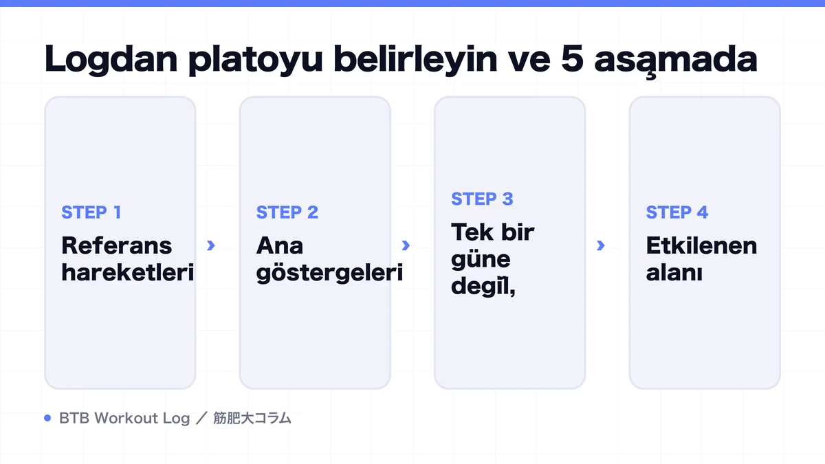 Diagram: Logdan platoyu belirleyin ve 5 aşamada