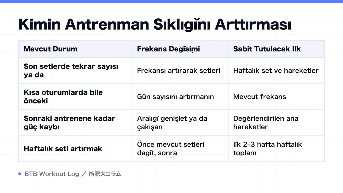 Diagram: Kimin Antrenman Sıklığını Arttırması