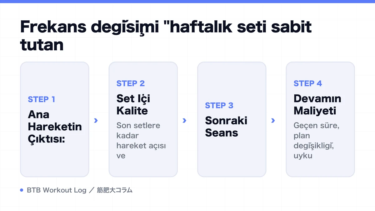 Diagram: Frekans değişimi "haftalık seti sabit tutan