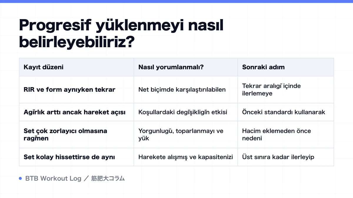 Diagram: Progresif yüklenmeyi nasıl belirleyebiliriz?