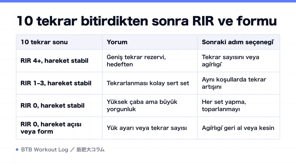 Diagram: 10 tekrar bitirdikten sonra RIR ve formu