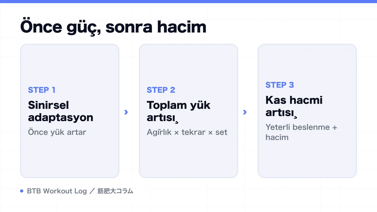 Diagram: Önce güç, sonra hacim
