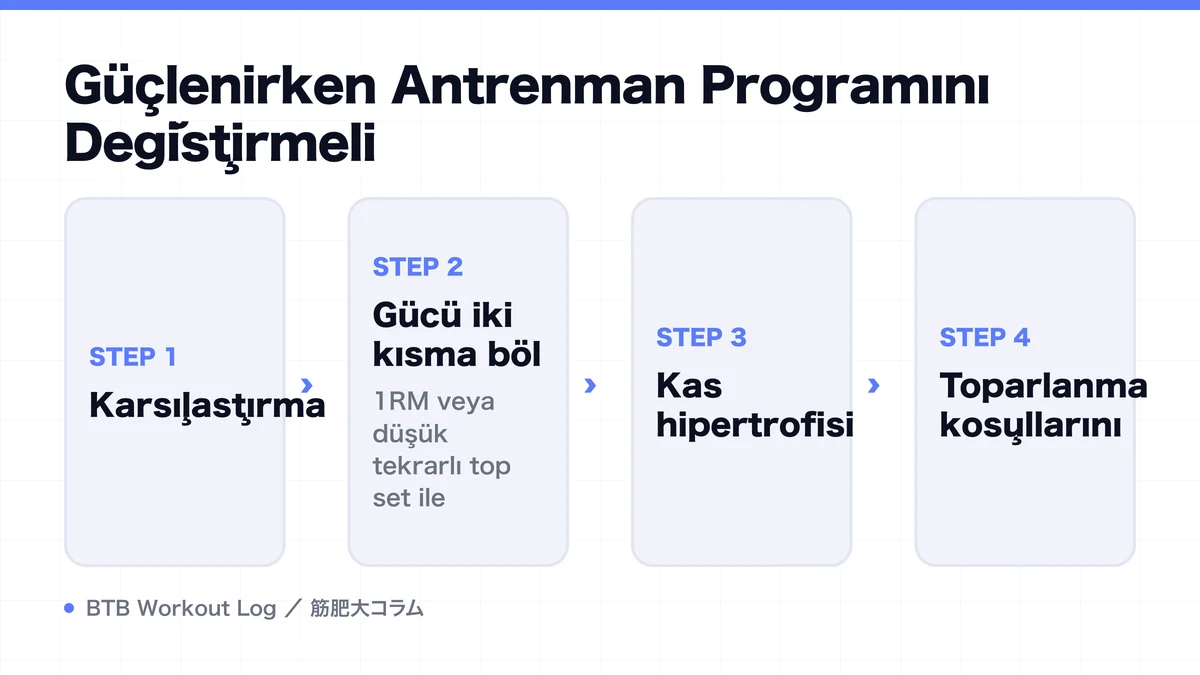 Diagram: Güçlenirken Antrenman Programını Değiştirmeli