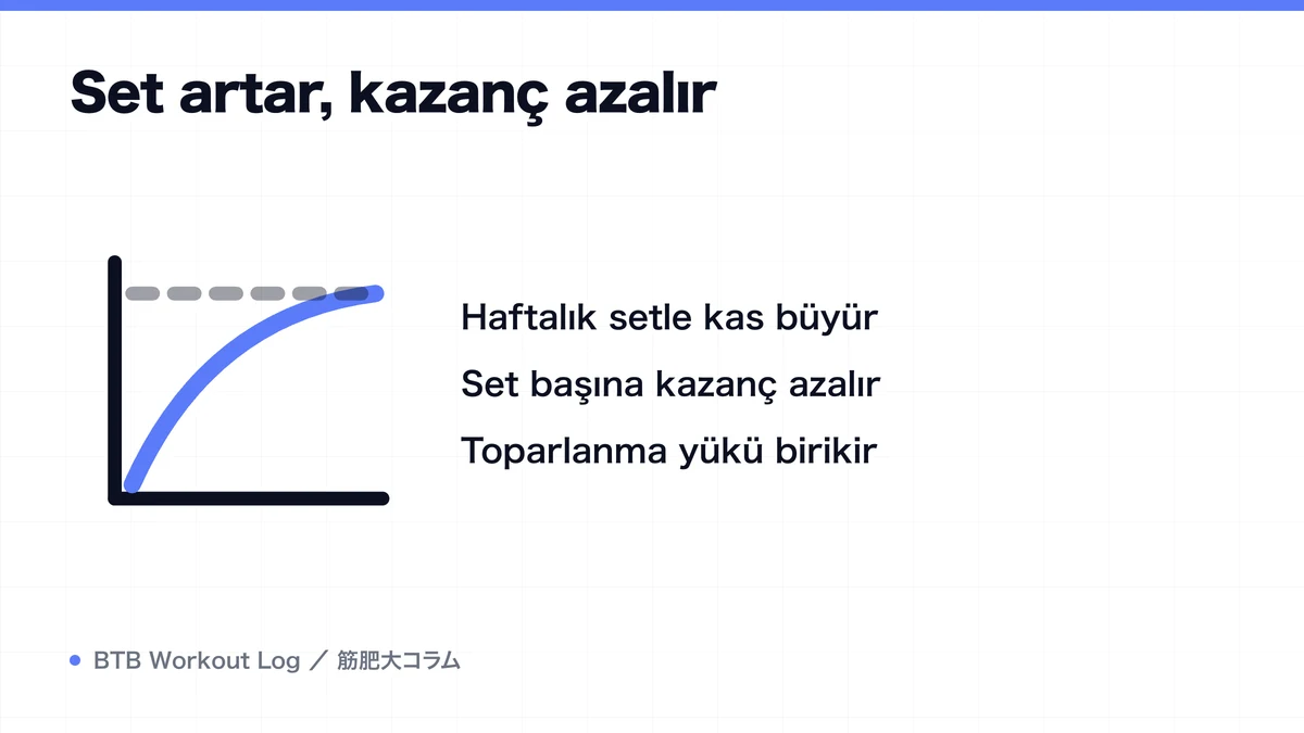 Diagram: Set artar, kazanç azalır