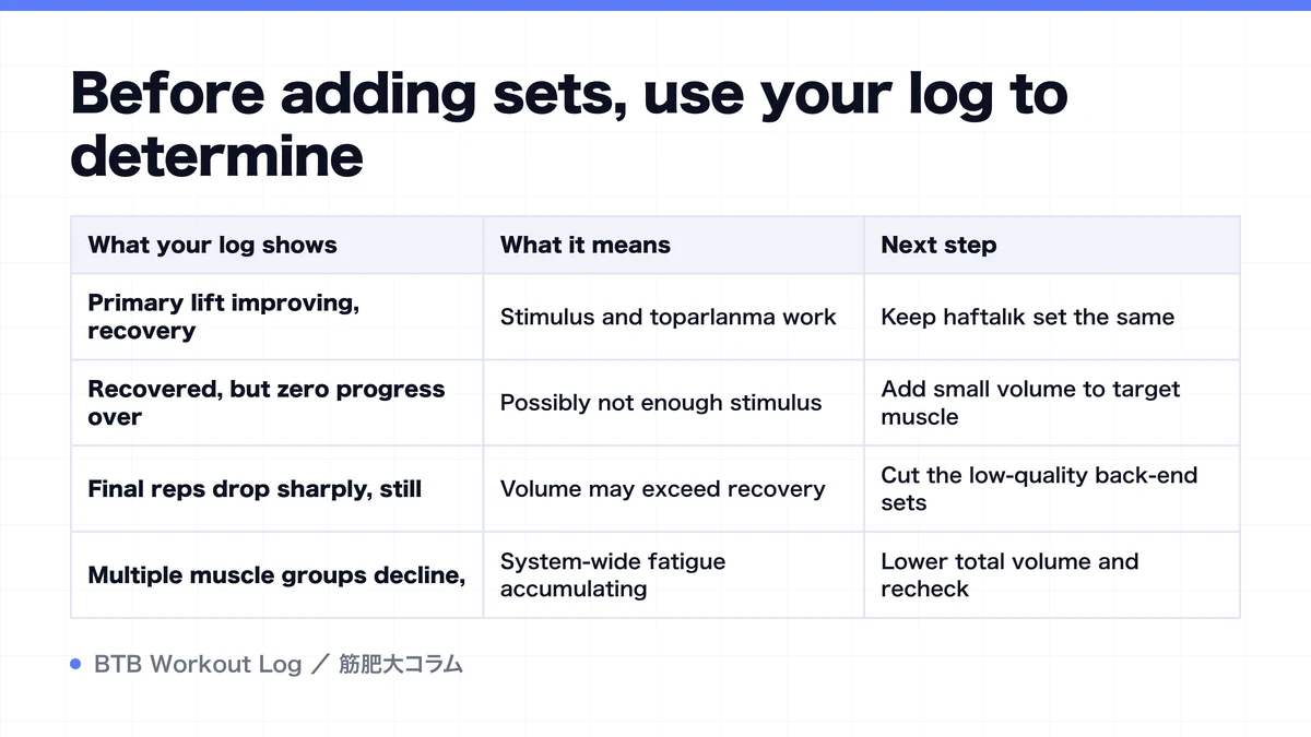 Diagram: Before adding sets, use your log to determine
