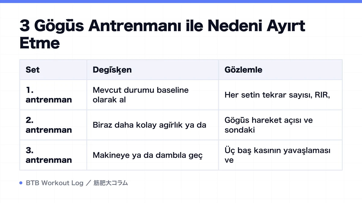 Diagram: 3 Göğüs Antrenmanı ile Nedeni Ayırt Etme