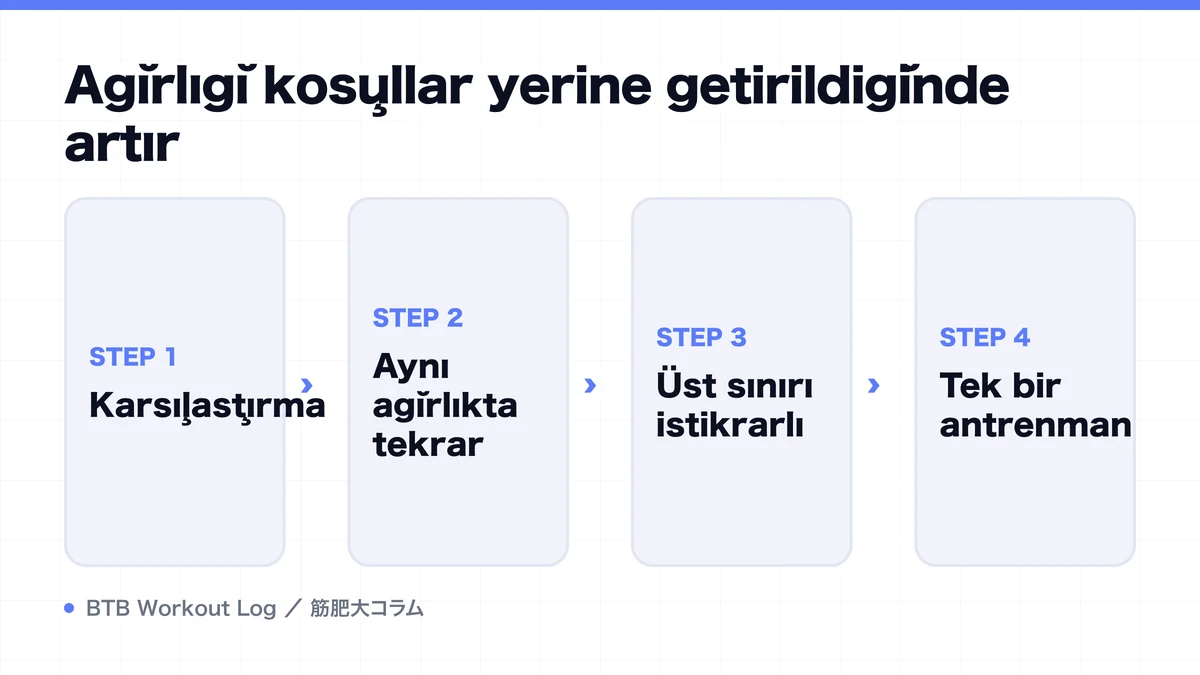 Diagram: Ağırlığı koşullar yerine getirildiğinde artır