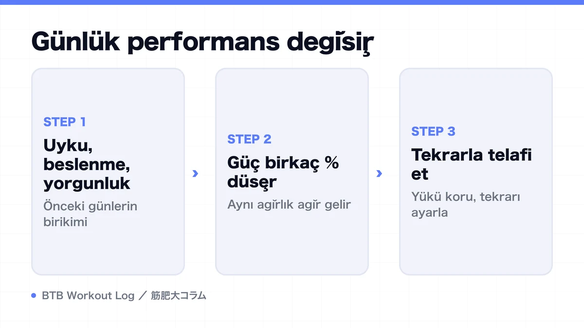 Diagram: Günlük performans değişir