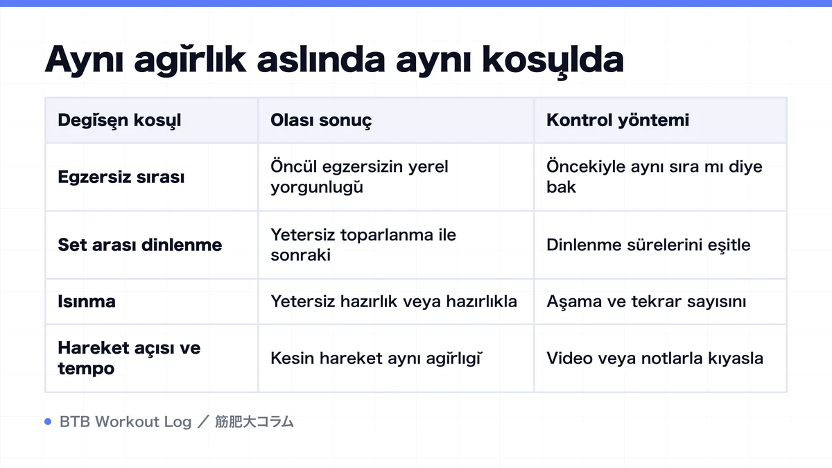 Diagram: Aynı ağırlık aslında aynı koşulda