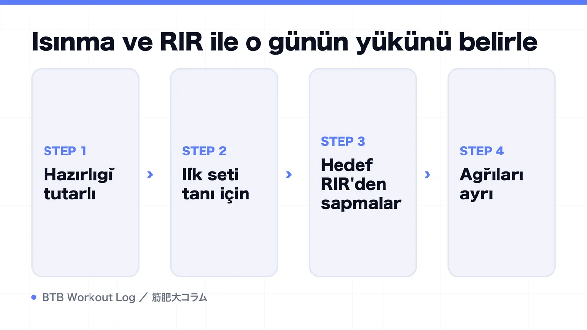 Diagram: Isınma ve RIR ile o günün yükünü belirle