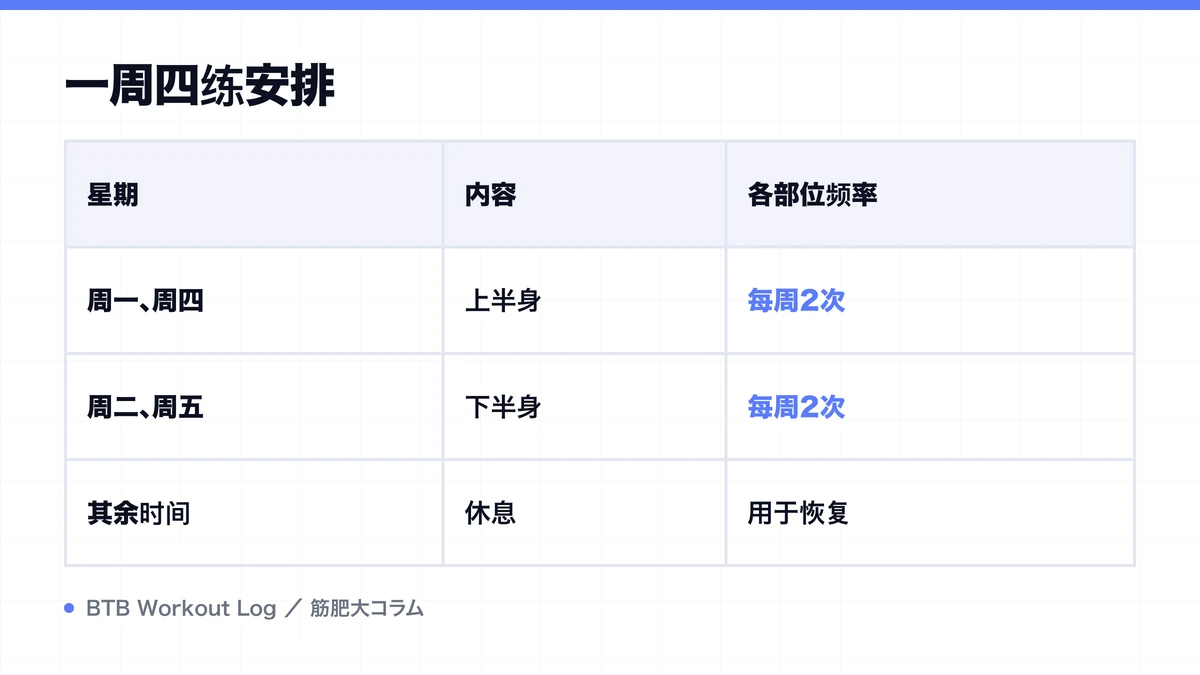Diagram: 一周四练安排