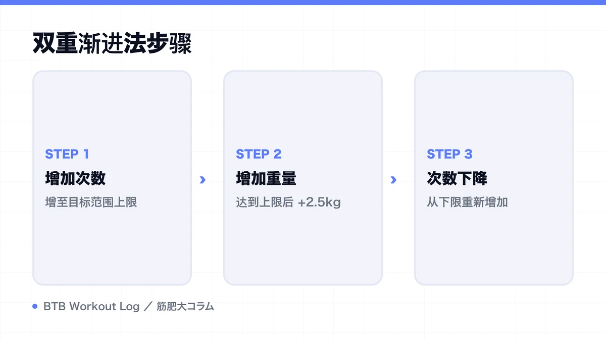 Diagram: 双重渐进法步骤