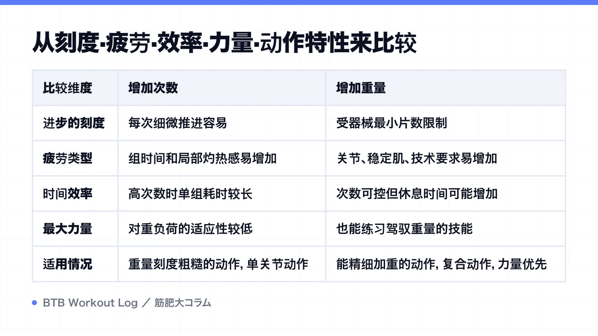 Diagram: 从刻度·疲劳·效率·力量·动作特性来比较
