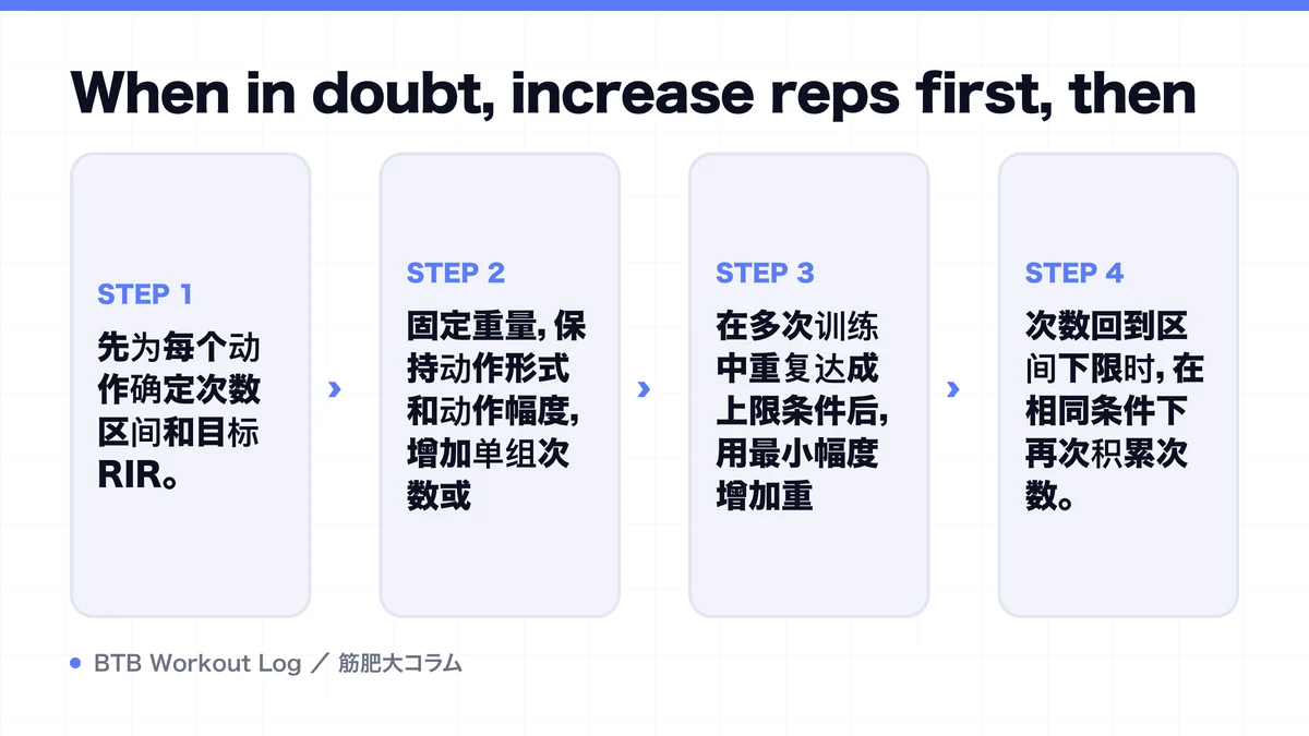 Diagram: When in doubt, increase reps first, then