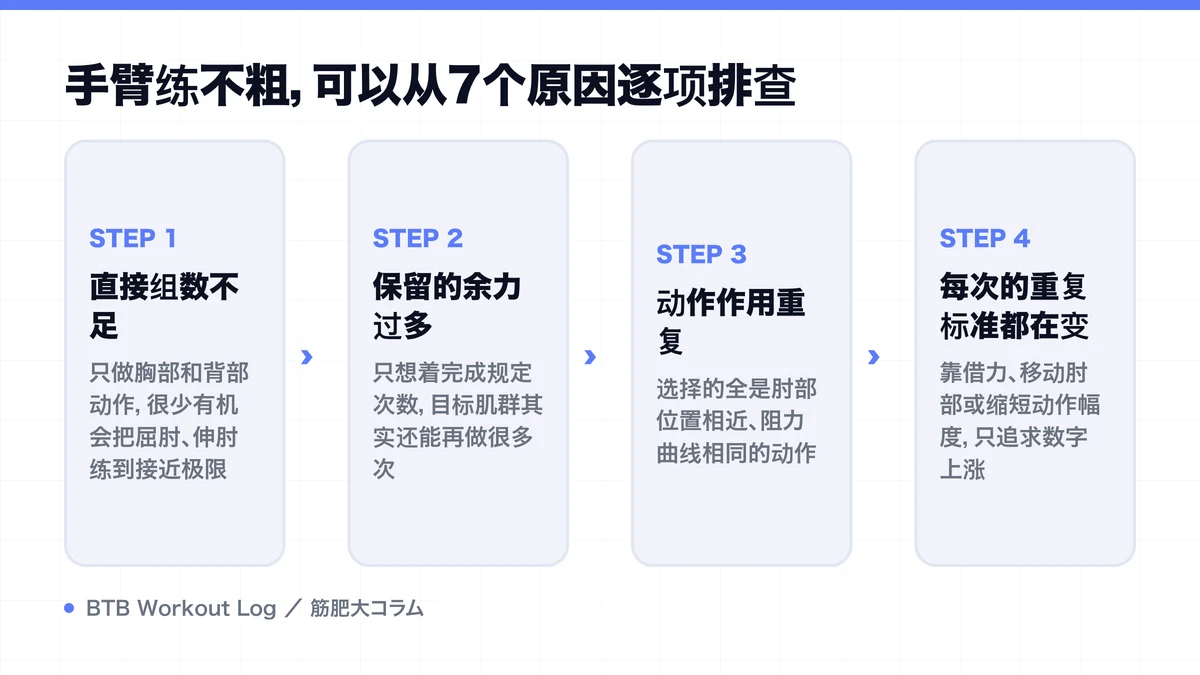 Diagram: 手臂练不粗，可以从7个原因逐项排查