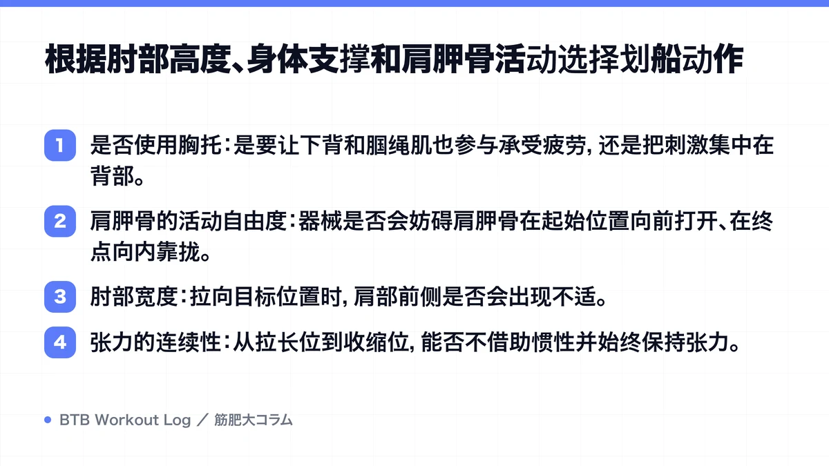 Diagram: 根据肘部高度、身体支撑和肩胛骨活动选择划船动作