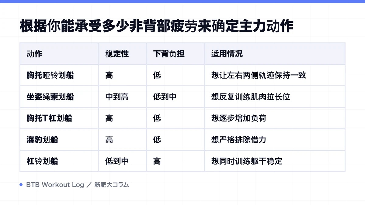 Diagram: 根据你能承受多少非背部疲劳来确定主力动作