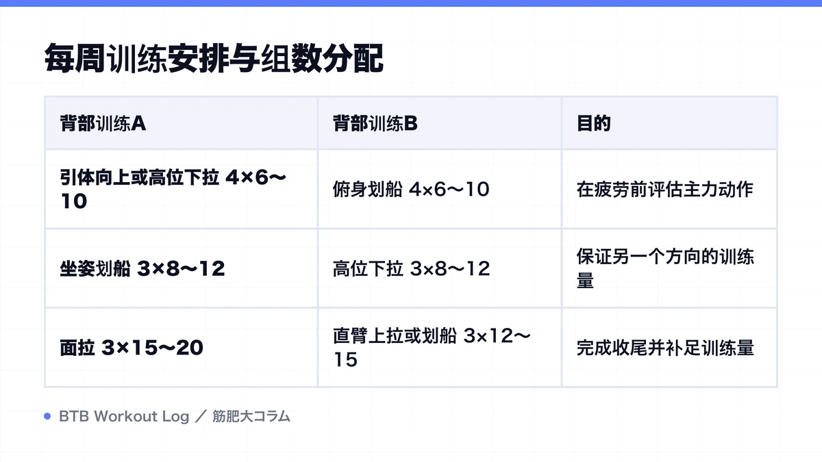 Diagram: 每周训练安排与组数分配