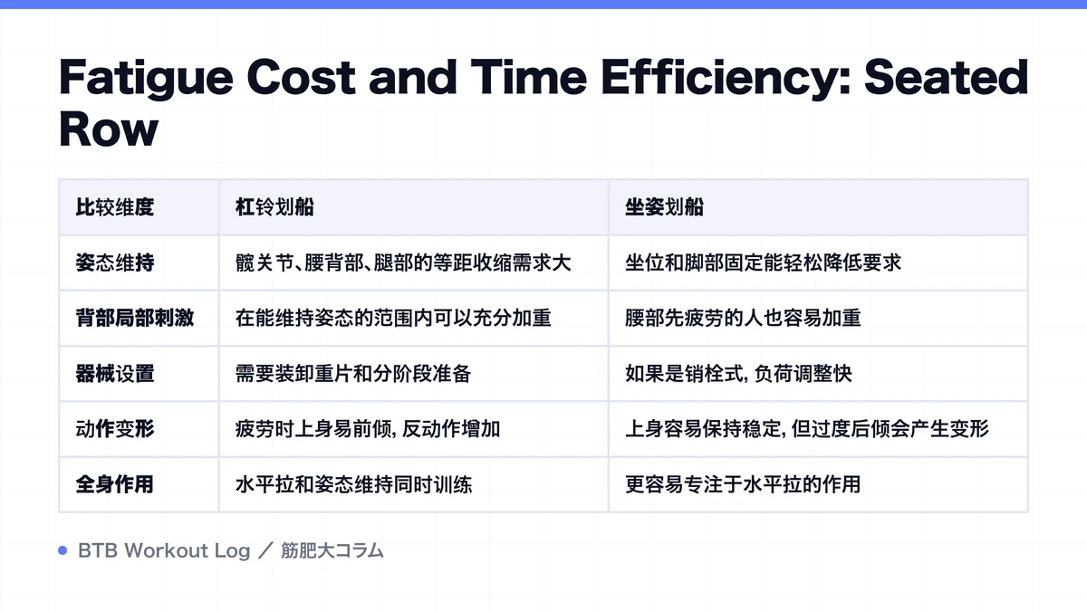 Diagram: Fatigue Cost and Time Efficiency: Seated Row