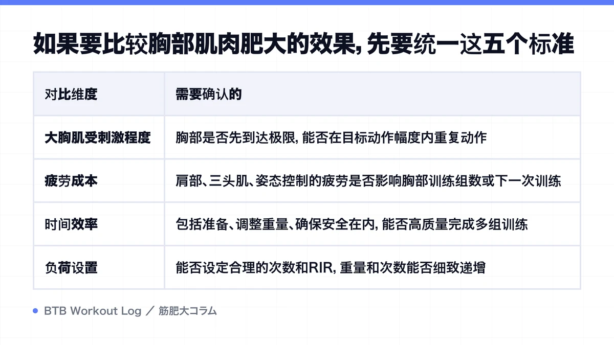Diagram: 如果要比较胸部肌肉肥大的效果，先要统一这五个标准