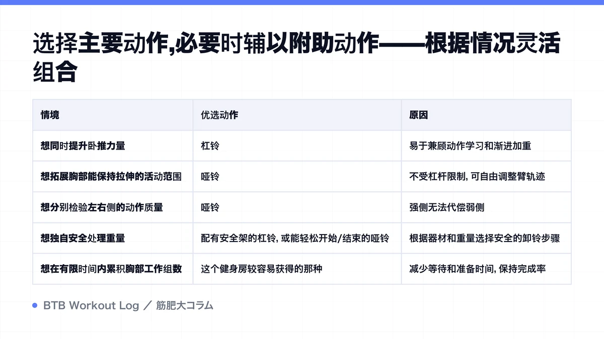 Diagram: 选择主要动作,必要时辅以附助动作——根据情况灵活组合
