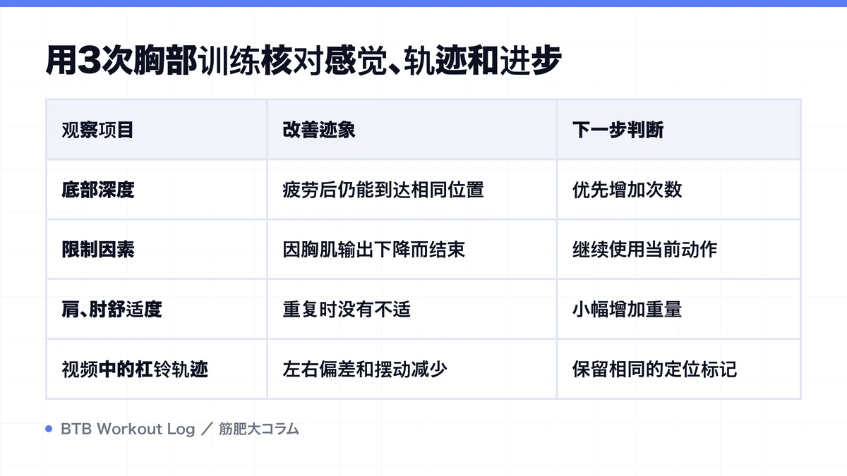 Diagram: 用3次胸部训练核对感觉、轨迹和进步