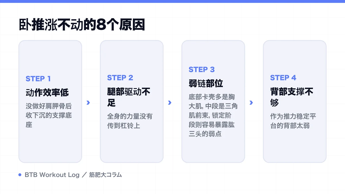 Diagram: 卧推涨不动的8个原因