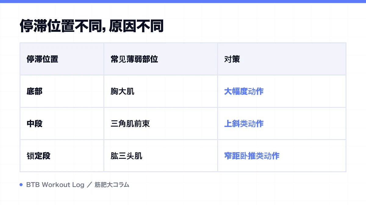 Diagram: 停滞位置不同，原因不同
