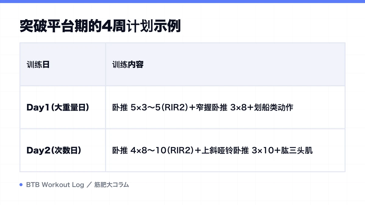 Diagram: 突破平台期的4周计划示例