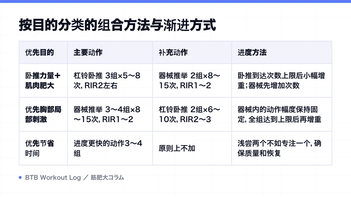 Diagram: 按目的分类的组合方法与渐进方式
