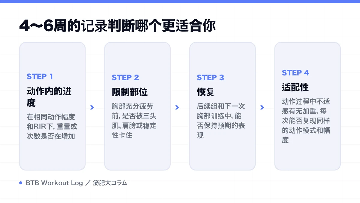 Diagram: 4～6周的记录判断哪个更适合你