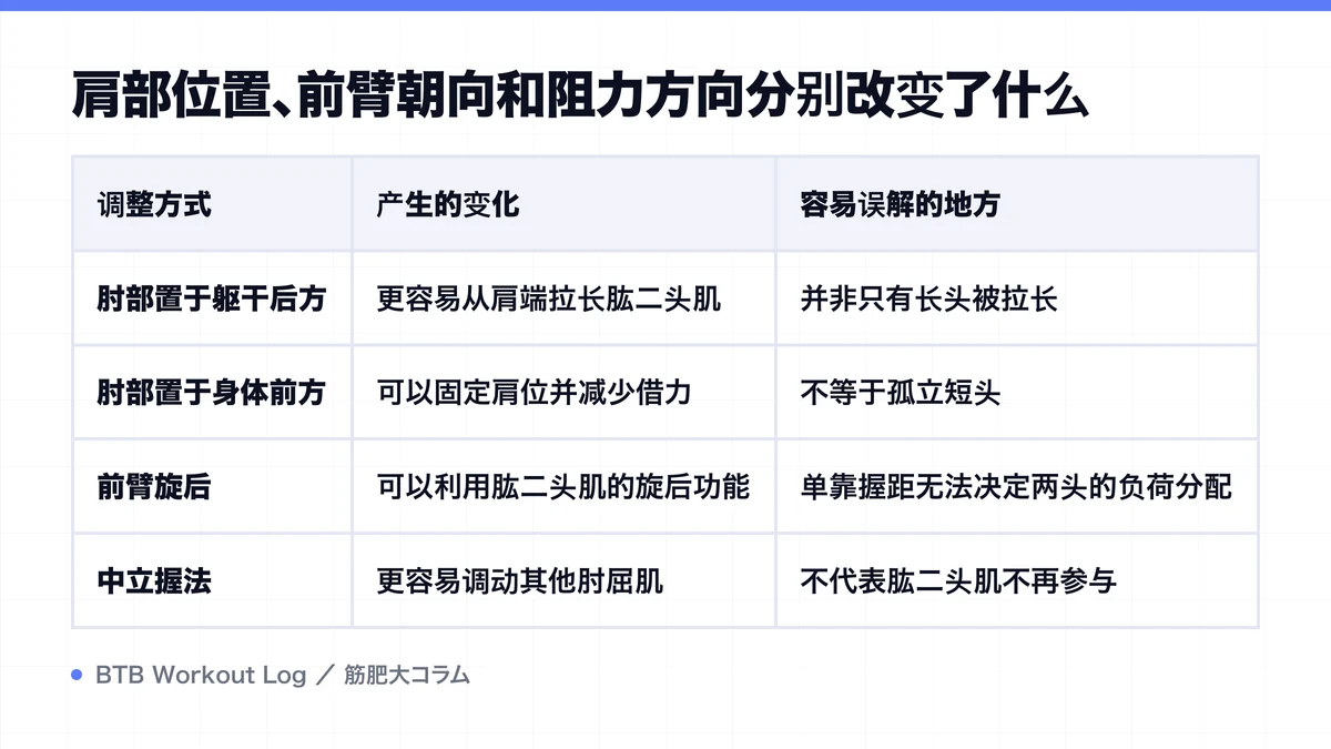 Diagram: 肩部位置、前臂朝向和阻力方向分别改变了什么