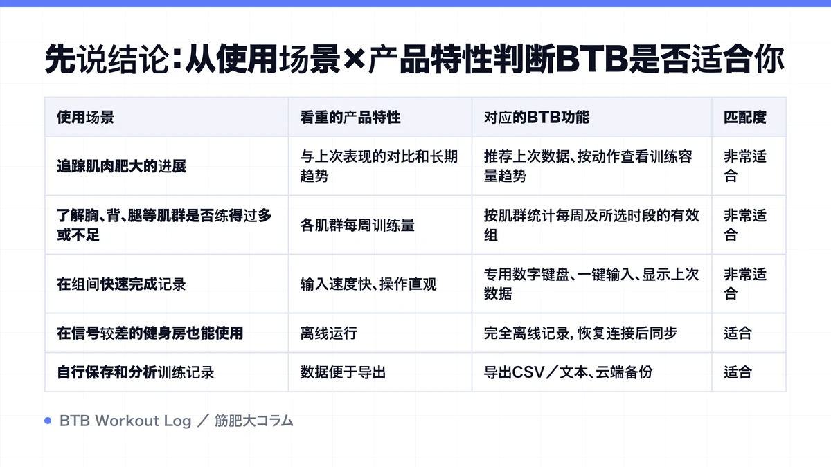 Diagram: 先说结论：从使用场景×产品特性判断BTB是否适合你