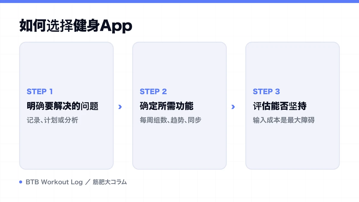Diagram: 如何选择健身App