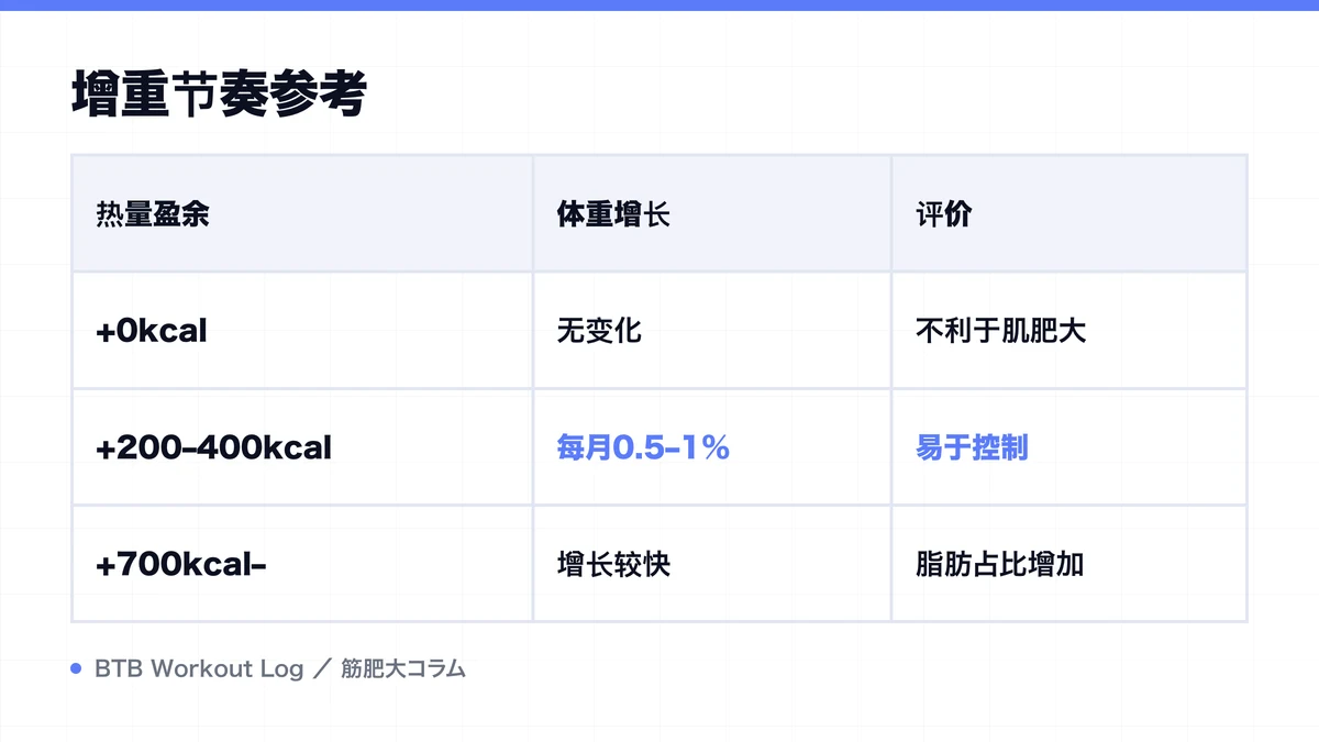 Diagram: 增重节奏参考