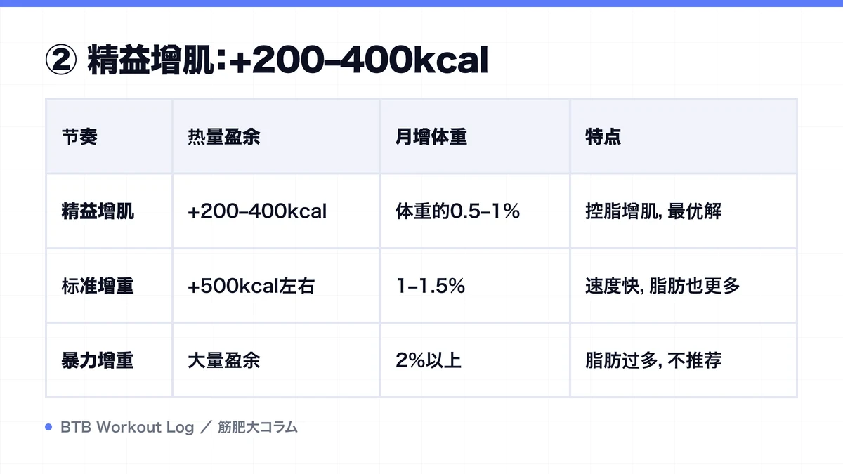 Diagram: ② 精益增肌：+200–400kcal