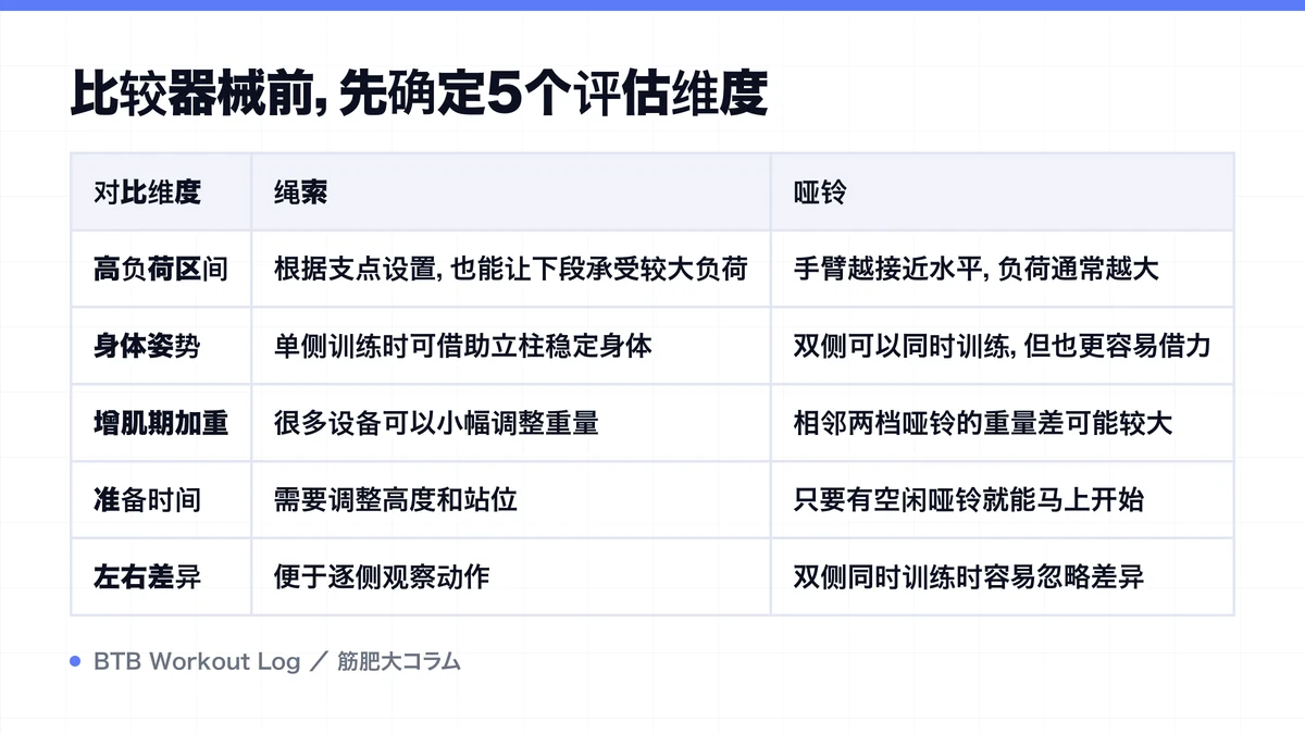 Diagram: 比较器械前，先确定5个评估维度