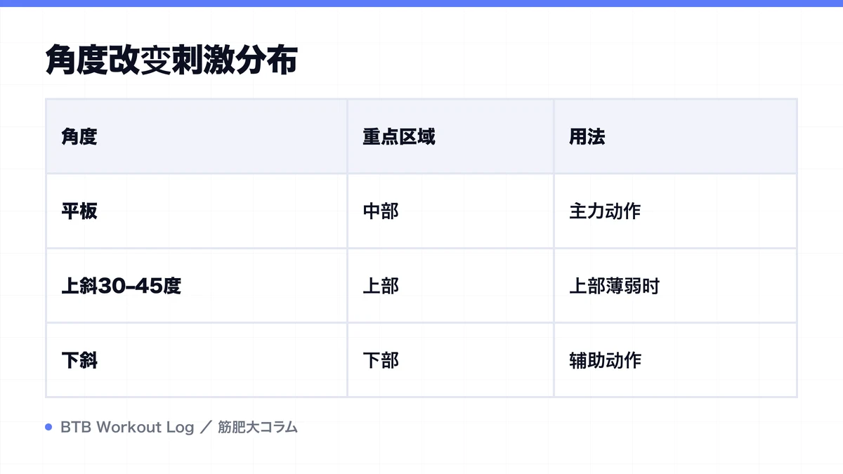 Diagram: 角度改变刺激分布