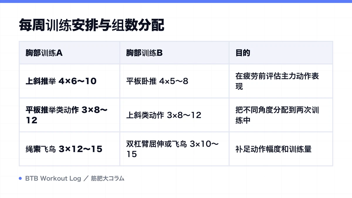 Diagram: 每周训练安排与组数分配