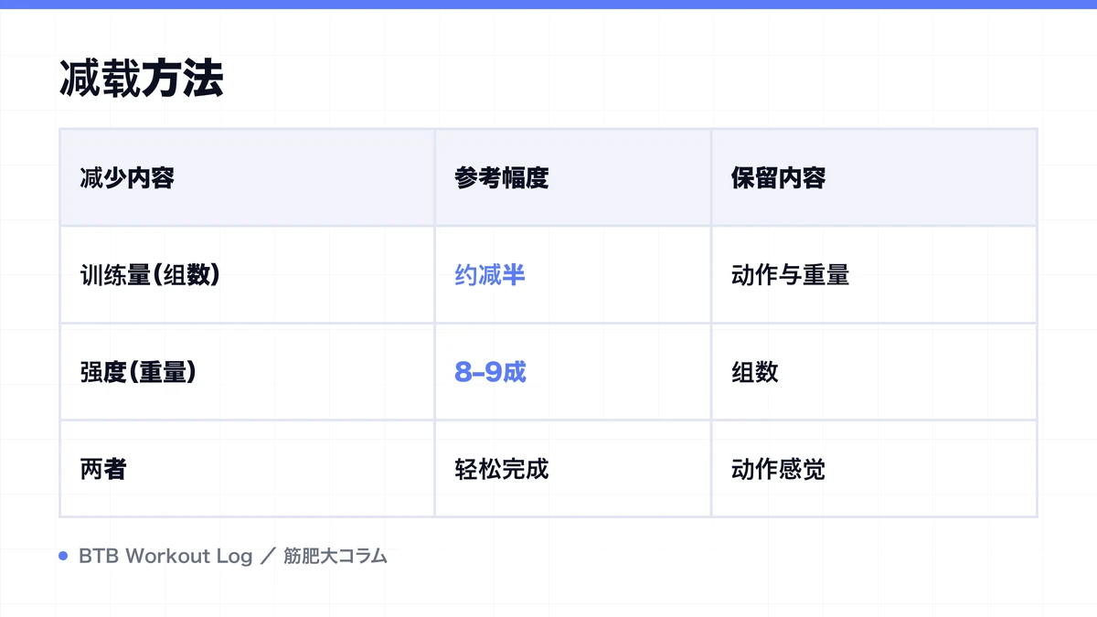 Diagram: 减载方法