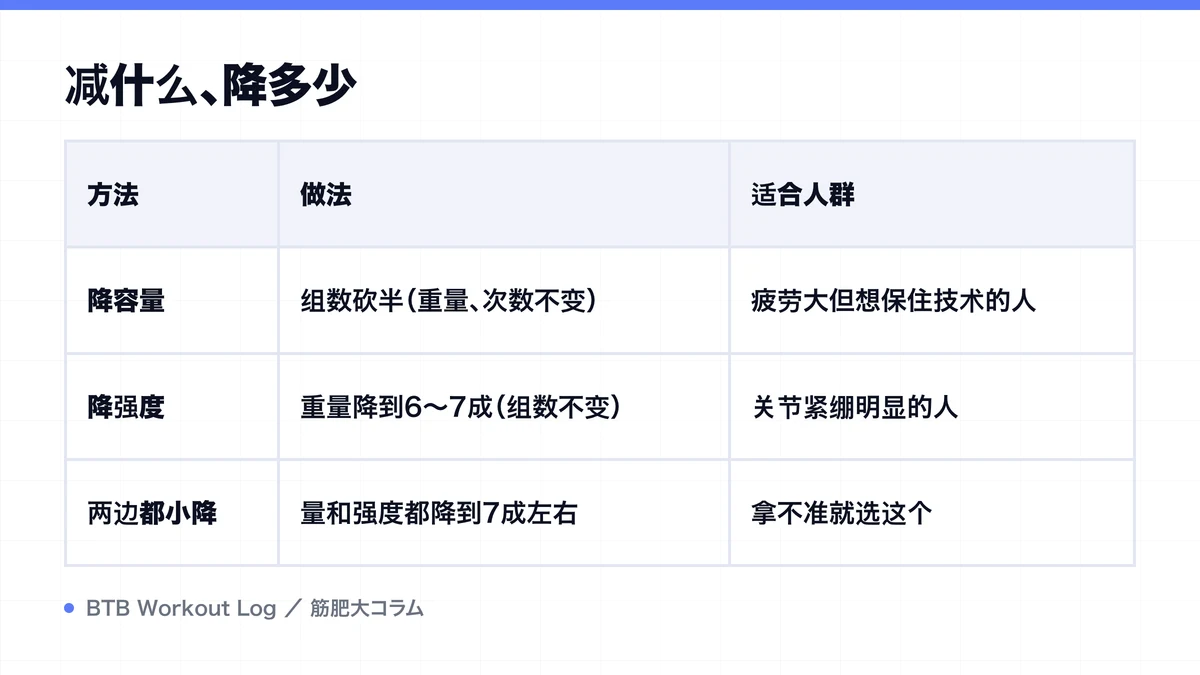 Diagram: 减什么、降多少