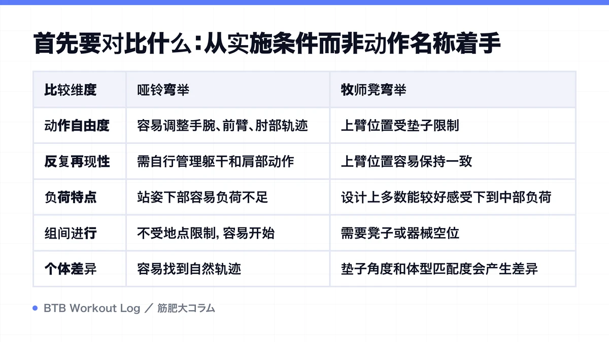 Diagram: 首先要对比什么：从实施条件而非动作名称着手