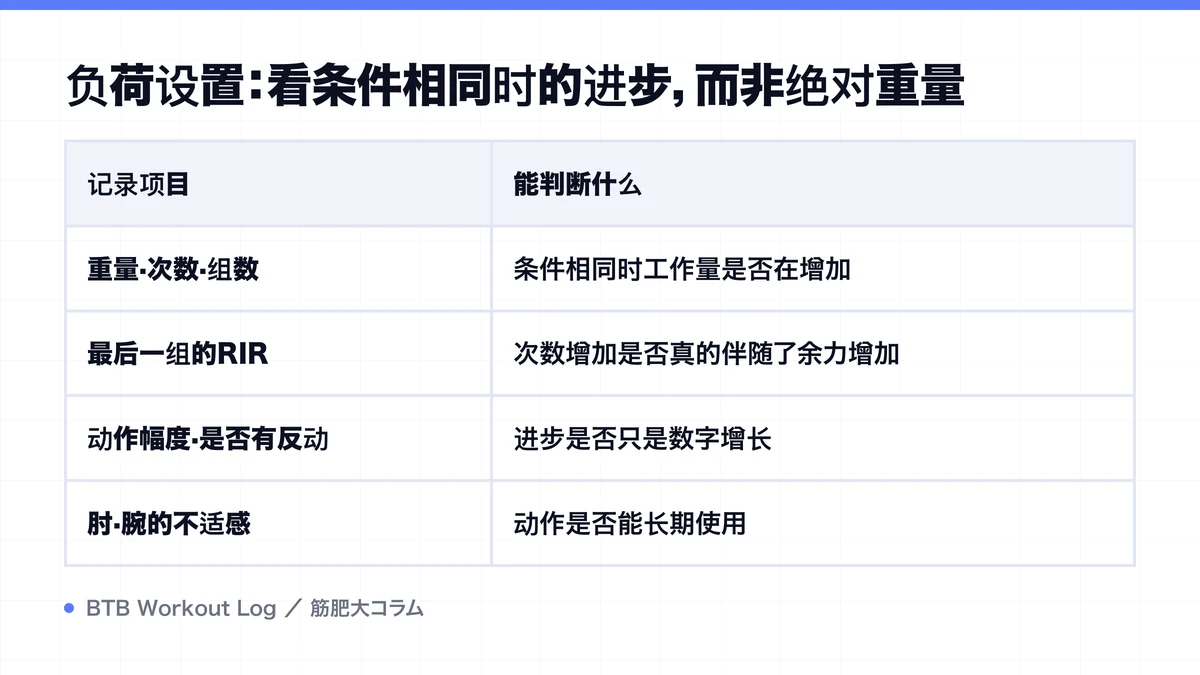 Diagram: 负荷设置：看条件相同时的进步，而非绝对重量