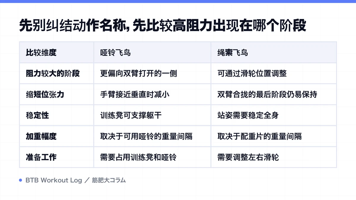 Diagram: 先别纠结动作名称，先比较高阻力出现在哪个阶段