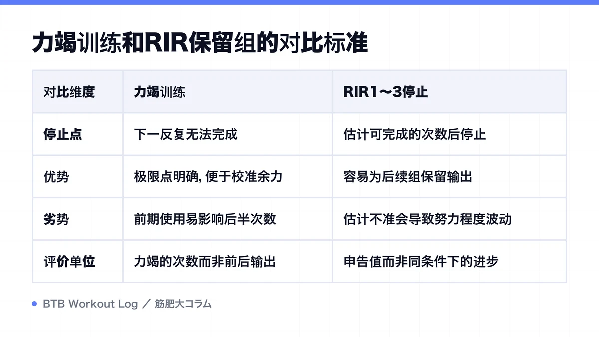 Diagram: 力竭训练和RIR保留组的对比标准