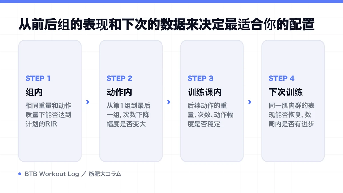 Diagram: 从前后组的表现和下次的数据来决定最适合你的配置